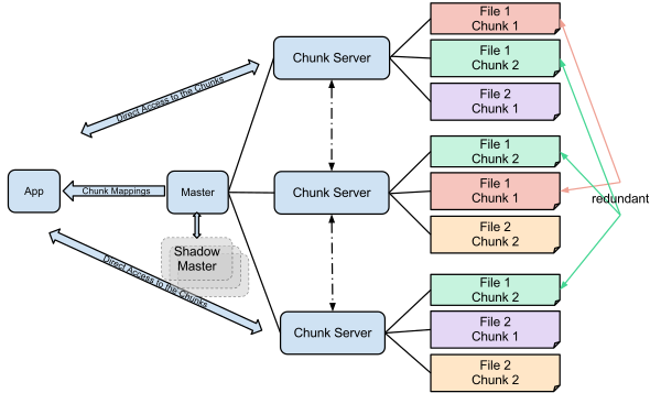 gfs_architecture